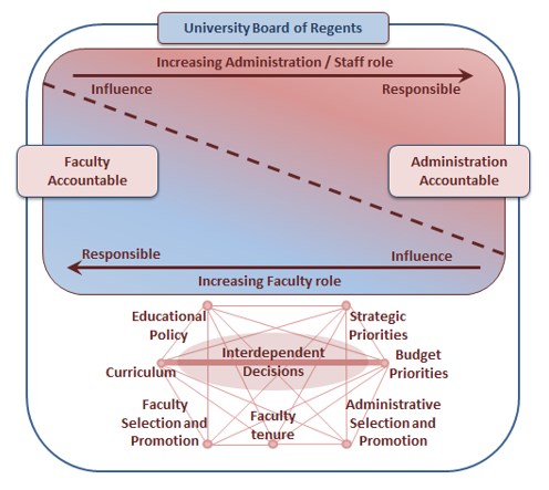 A Model of Shared Governance - Pepperdine University