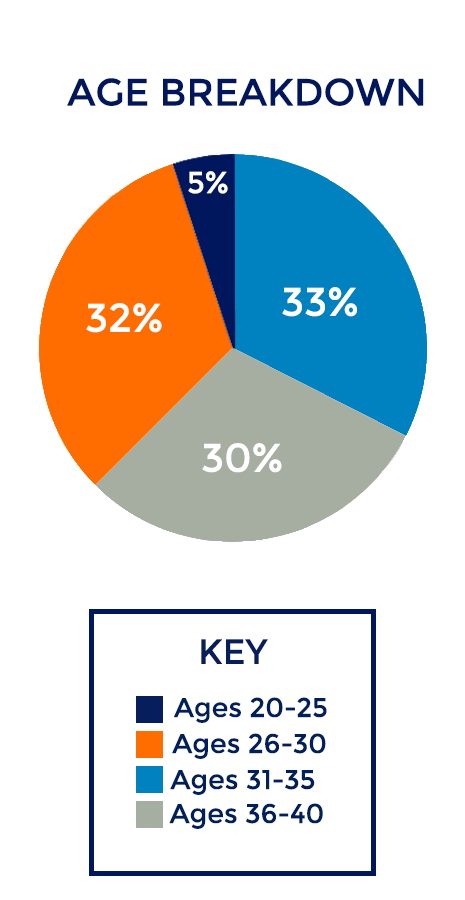 Pepperdine 40 under 40 - age breakdown