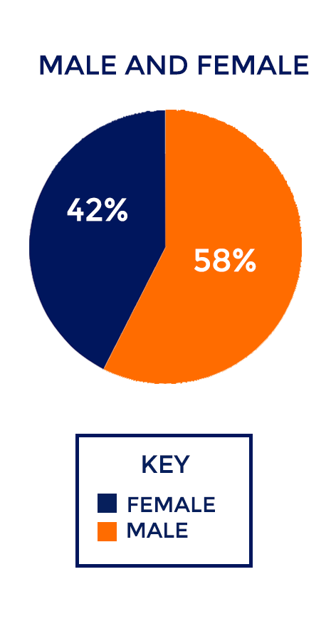 Pepperdine 40 under 40 - gender breakdown