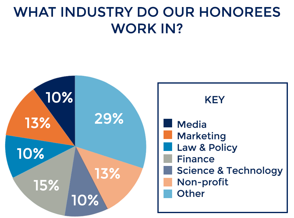 Pepperdine 40 under 40 - industry breakdown