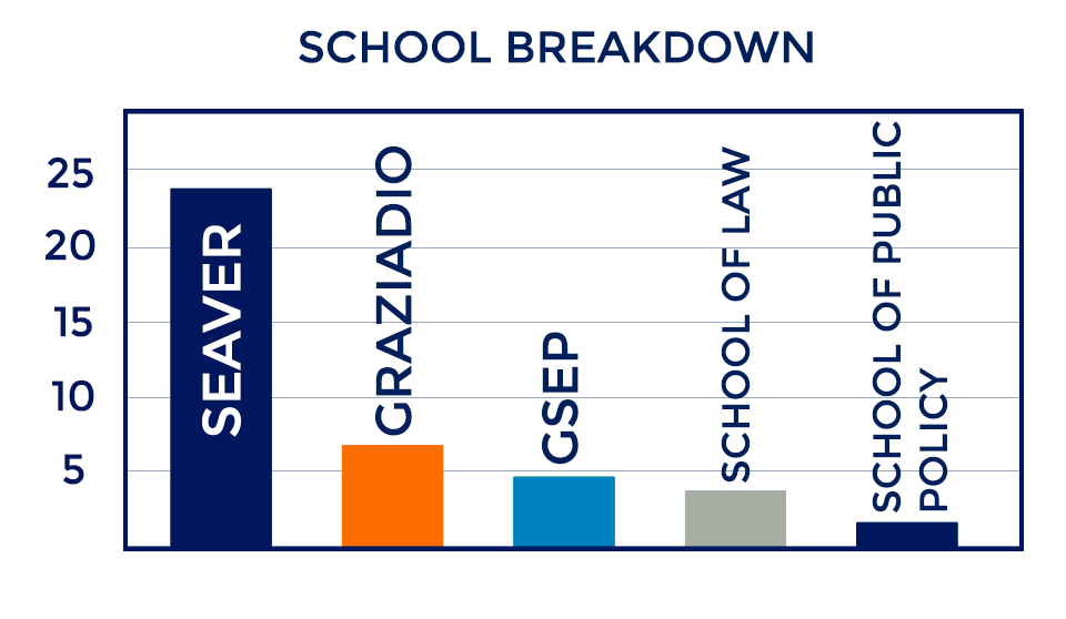 Pepperdine 40 under 40 - school breakdown