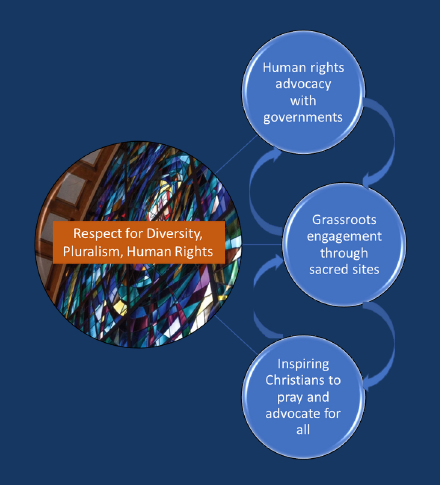 Reinforcing impact supportive graph