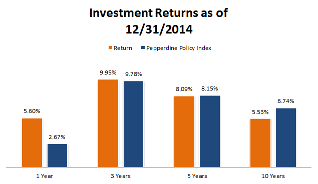 Investment Returns