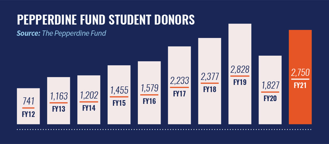 Pepperdine Fund Student Donors Stats - Pepperdine University