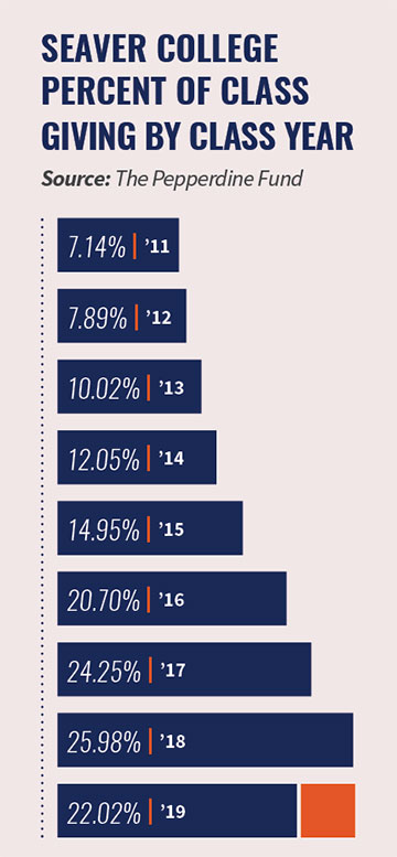 Seaver College Giving Stats - Pepperdine University