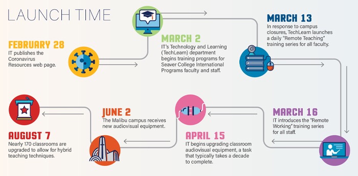 Launch Timeline