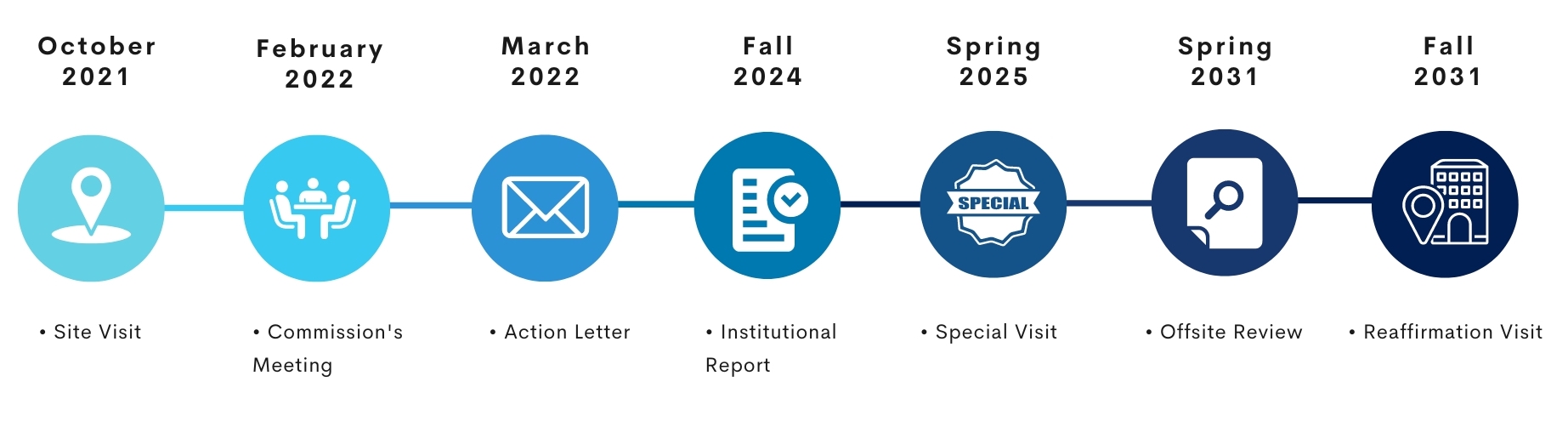 WSCUC Reaffirmation 2031 Timeline