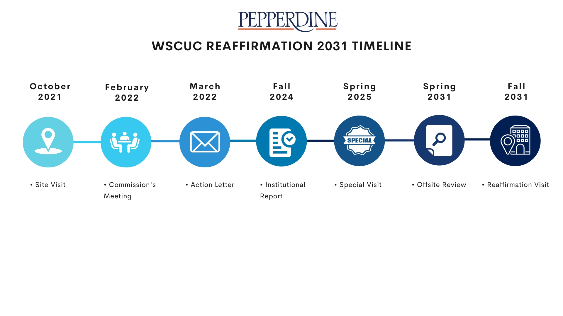 WSCUC Reaffirmation 2031 Timeline