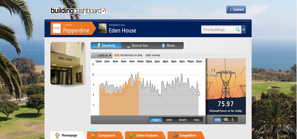 Energy usage data - Pepperdine University